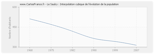 Le Saulcy : Interpolation cubique de l'évolution de la population